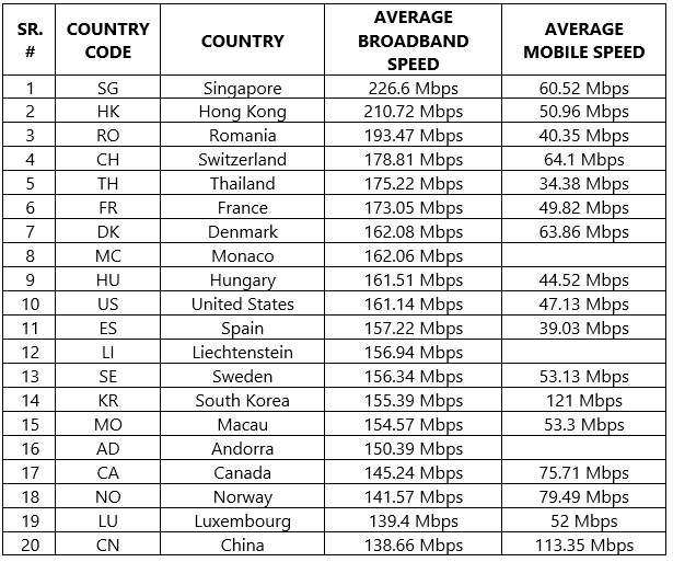 The Fastest Internet Connections In The World